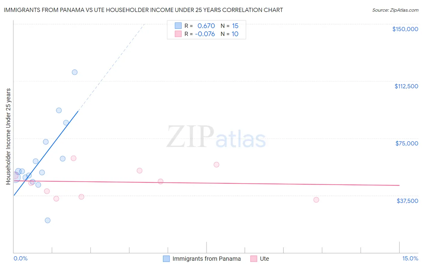 Immigrants from Panama vs Ute Householder Income Under 25 years