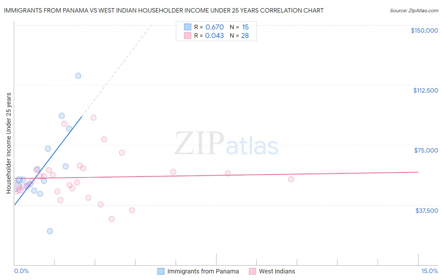 Immigrants from Panama vs West Indian Householder Income Under 25 years