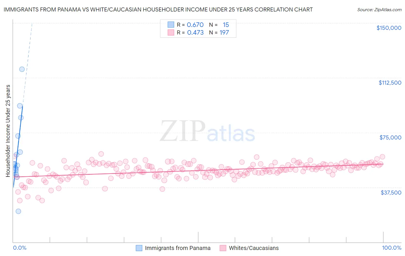 Immigrants from Panama vs White/Caucasian Householder Income Under 25 years