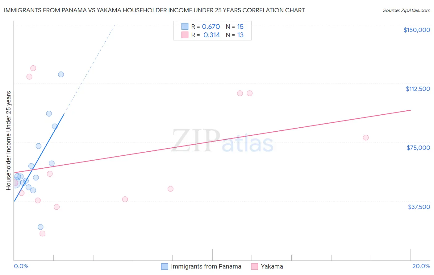 Immigrants from Panama vs Yakama Householder Income Under 25 years