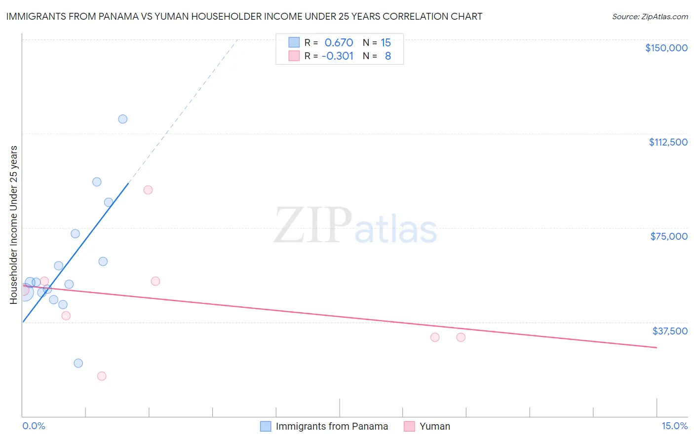 Immigrants from Panama vs Yuman Householder Income Under 25 years