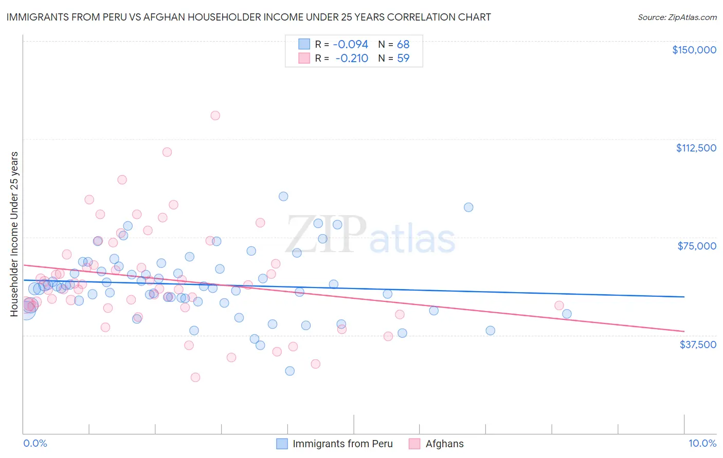 Immigrants from Peru vs Afghan Householder Income Under 25 years