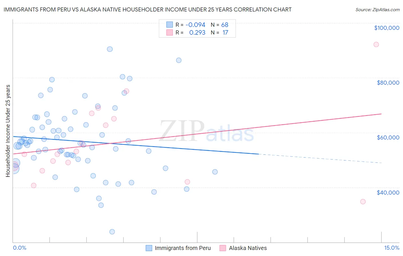 Immigrants from Peru vs Alaska Native Householder Income Under 25 years