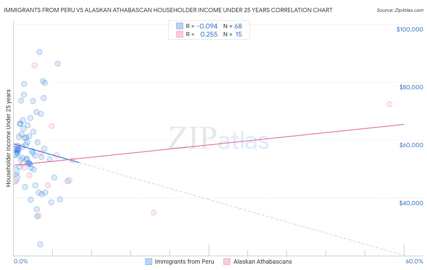 Immigrants from Peru vs Alaskan Athabascan Householder Income Under 25 years
