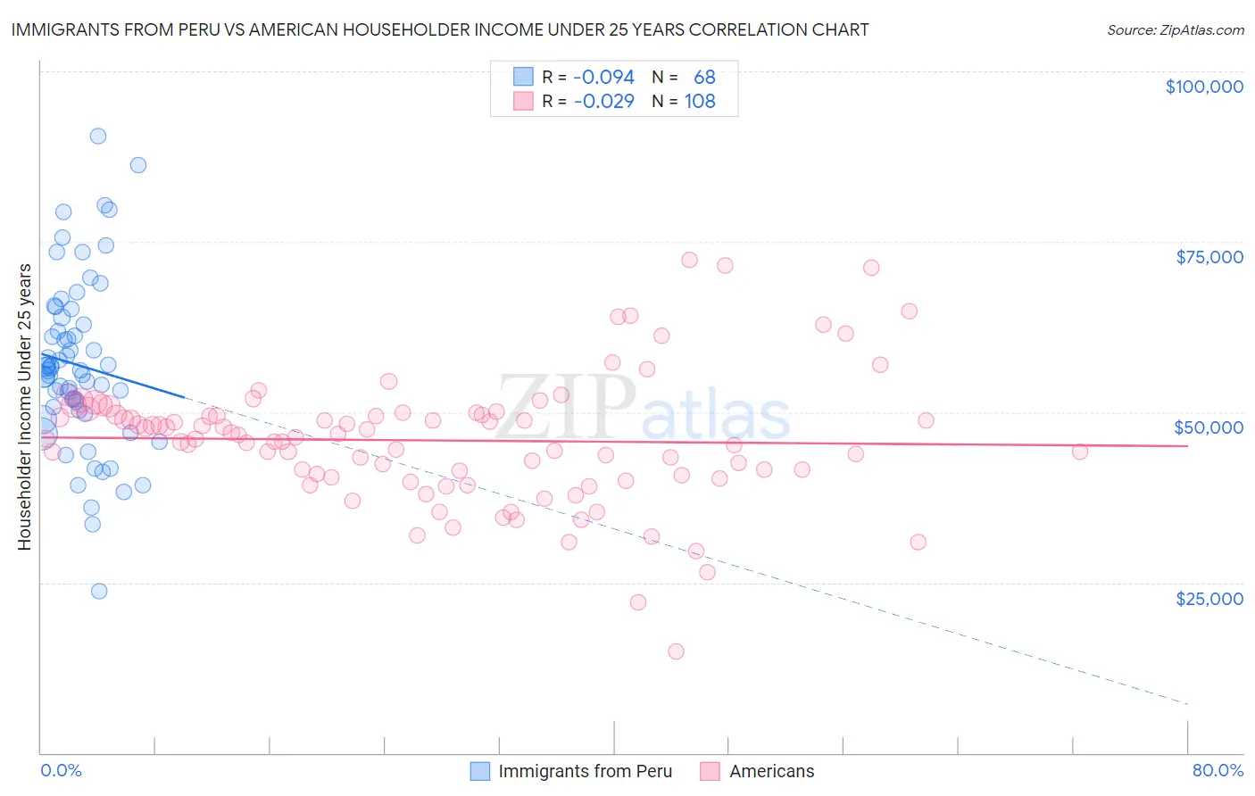 Immigrants from Peru vs American Householder Income Under 25 years