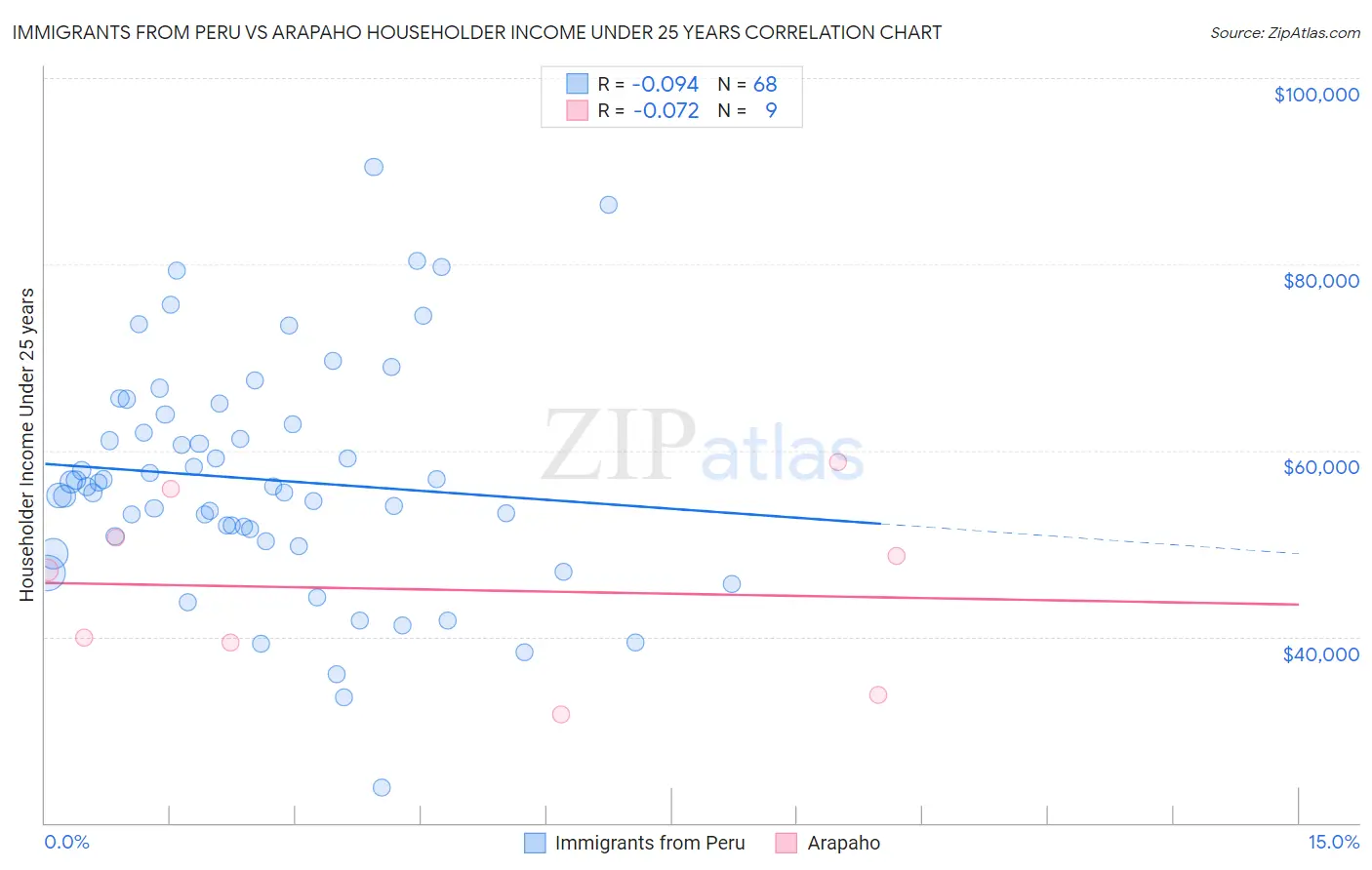 Immigrants from Peru vs Arapaho Householder Income Under 25 years
