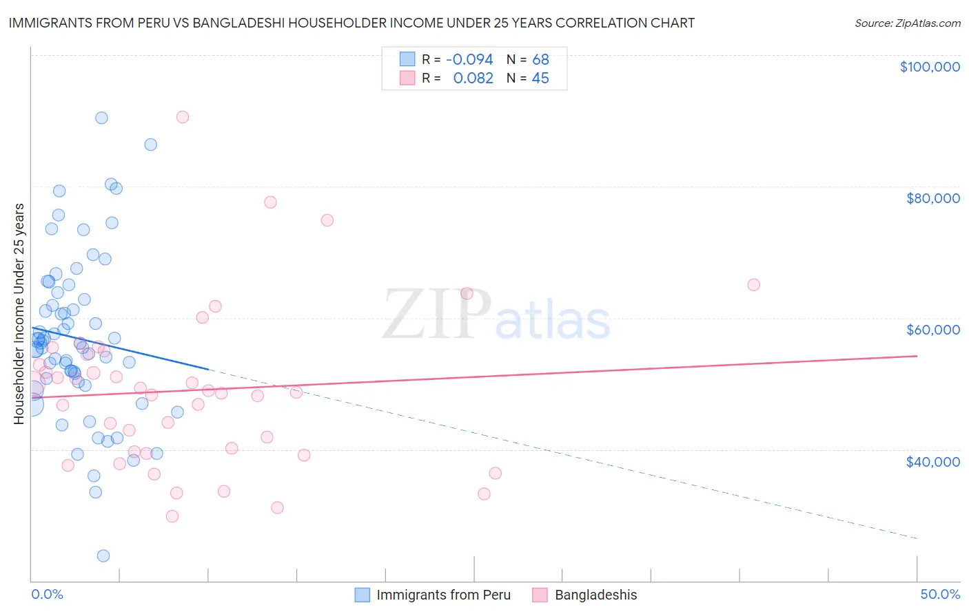 Immigrants from Peru vs Bangladeshi Householder Income Under 25 years