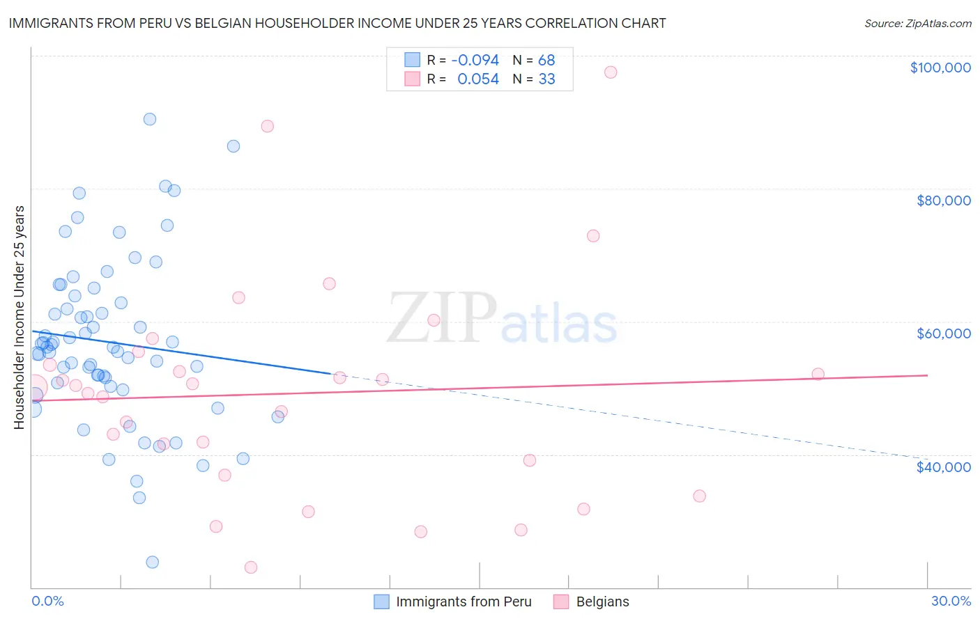 Immigrants from Peru vs Belgian Householder Income Under 25 years