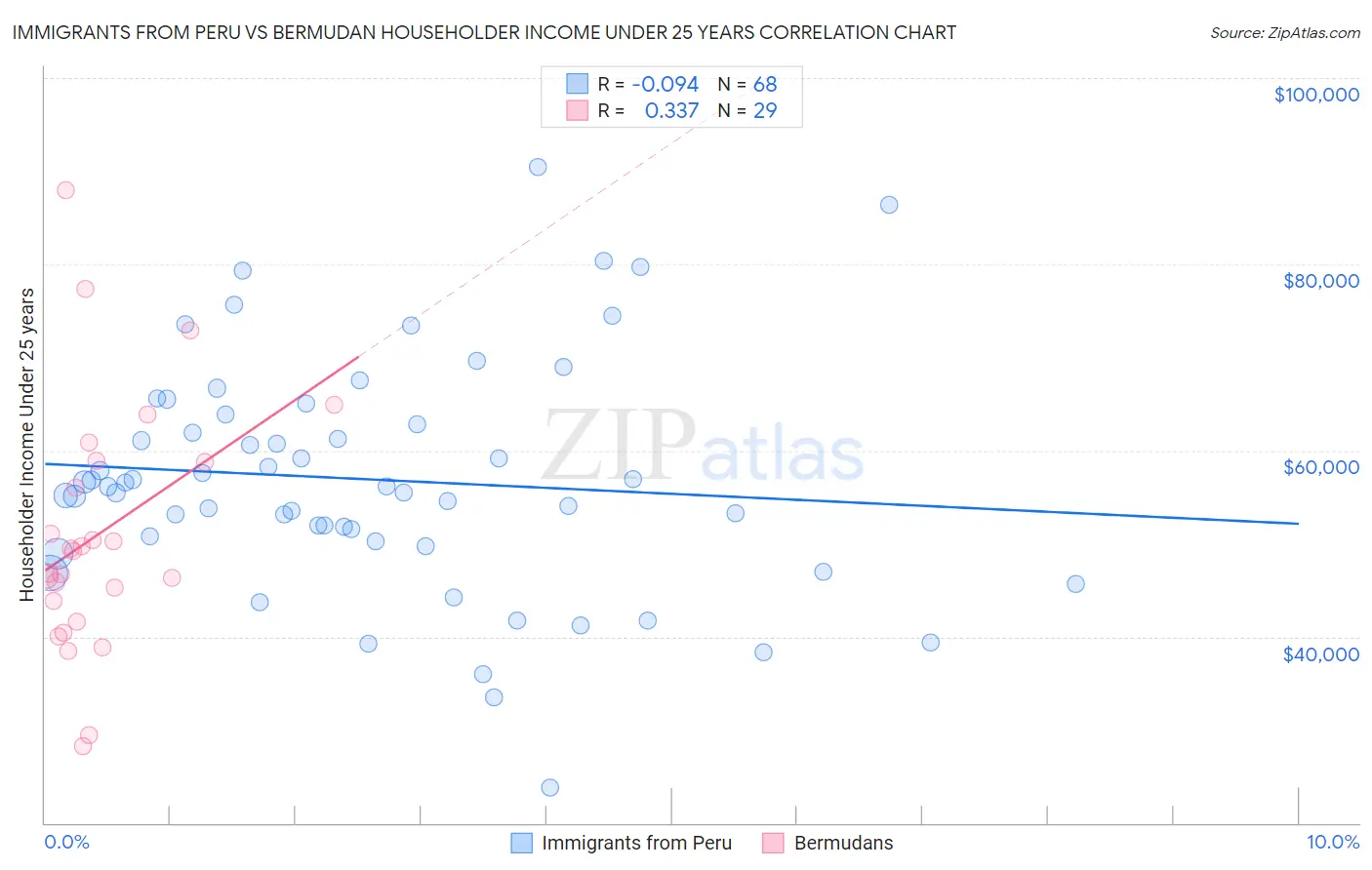 Immigrants from Peru vs Bermudan Householder Income Under 25 years