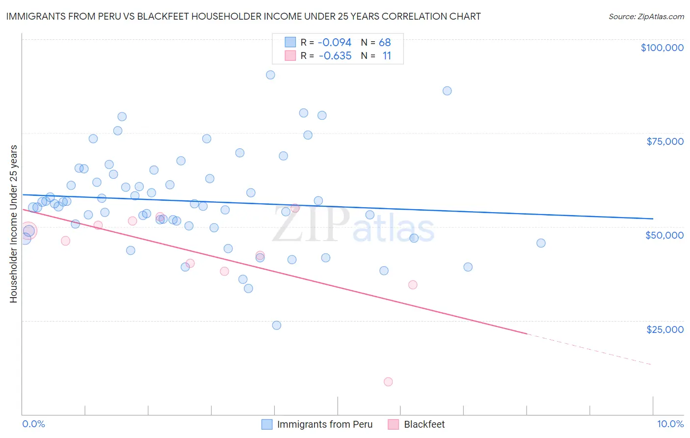 Immigrants from Peru vs Blackfeet Householder Income Under 25 years