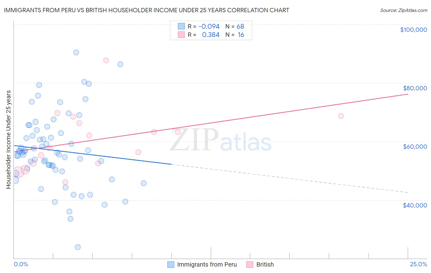 Immigrants from Peru vs British Householder Income Under 25 years