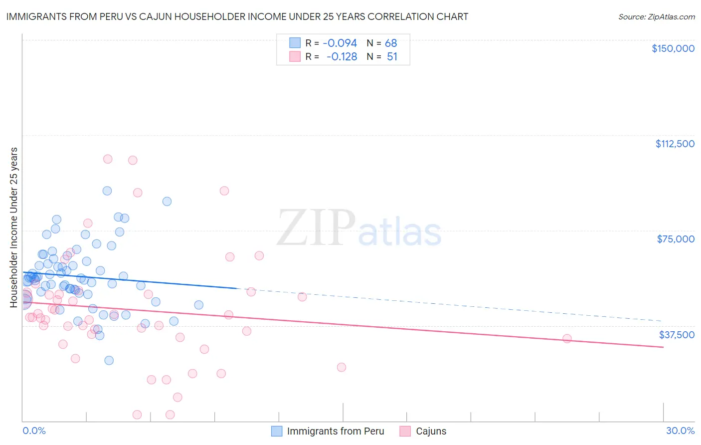 Immigrants from Peru vs Cajun Householder Income Under 25 years