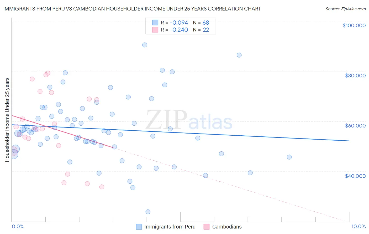 Immigrants from Peru vs Cambodian Householder Income Under 25 years
