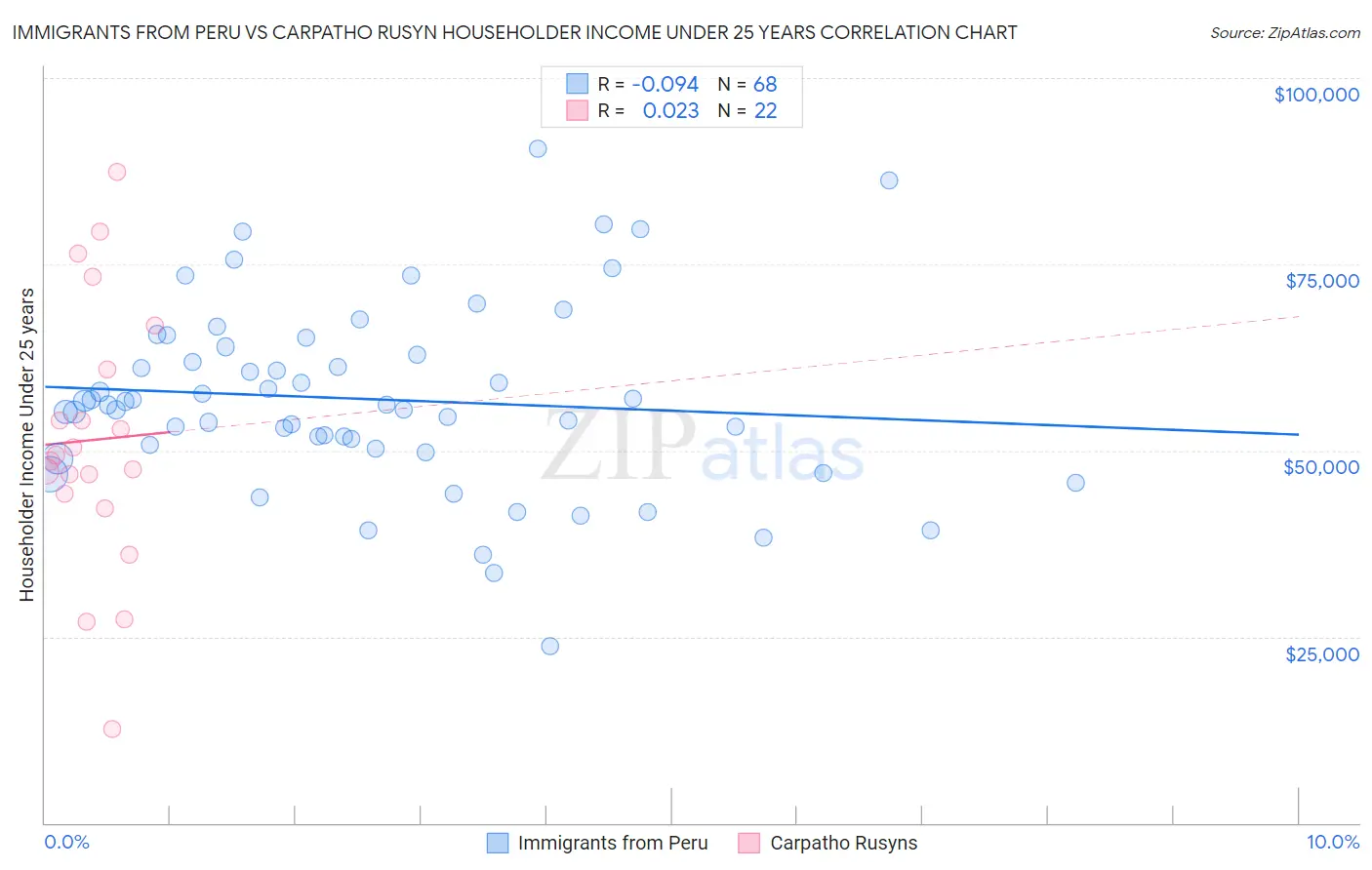 Immigrants from Peru vs Carpatho Rusyn Householder Income Under 25 years