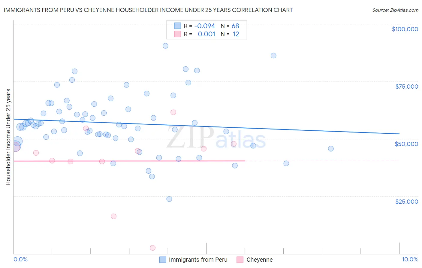 Immigrants from Peru vs Cheyenne Householder Income Under 25 years