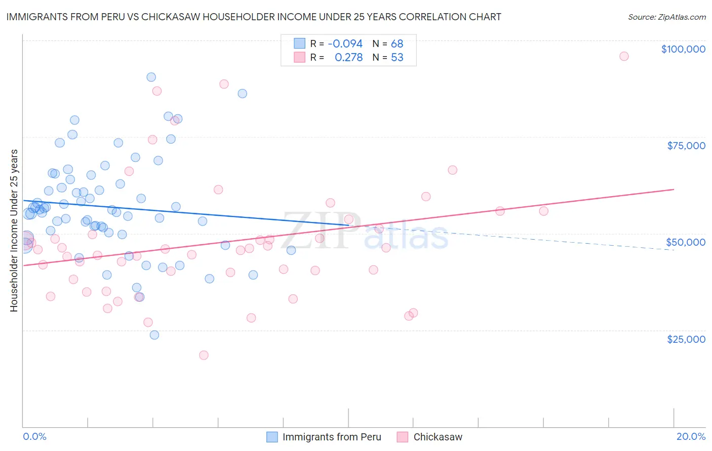 Immigrants from Peru vs Chickasaw Householder Income Under 25 years