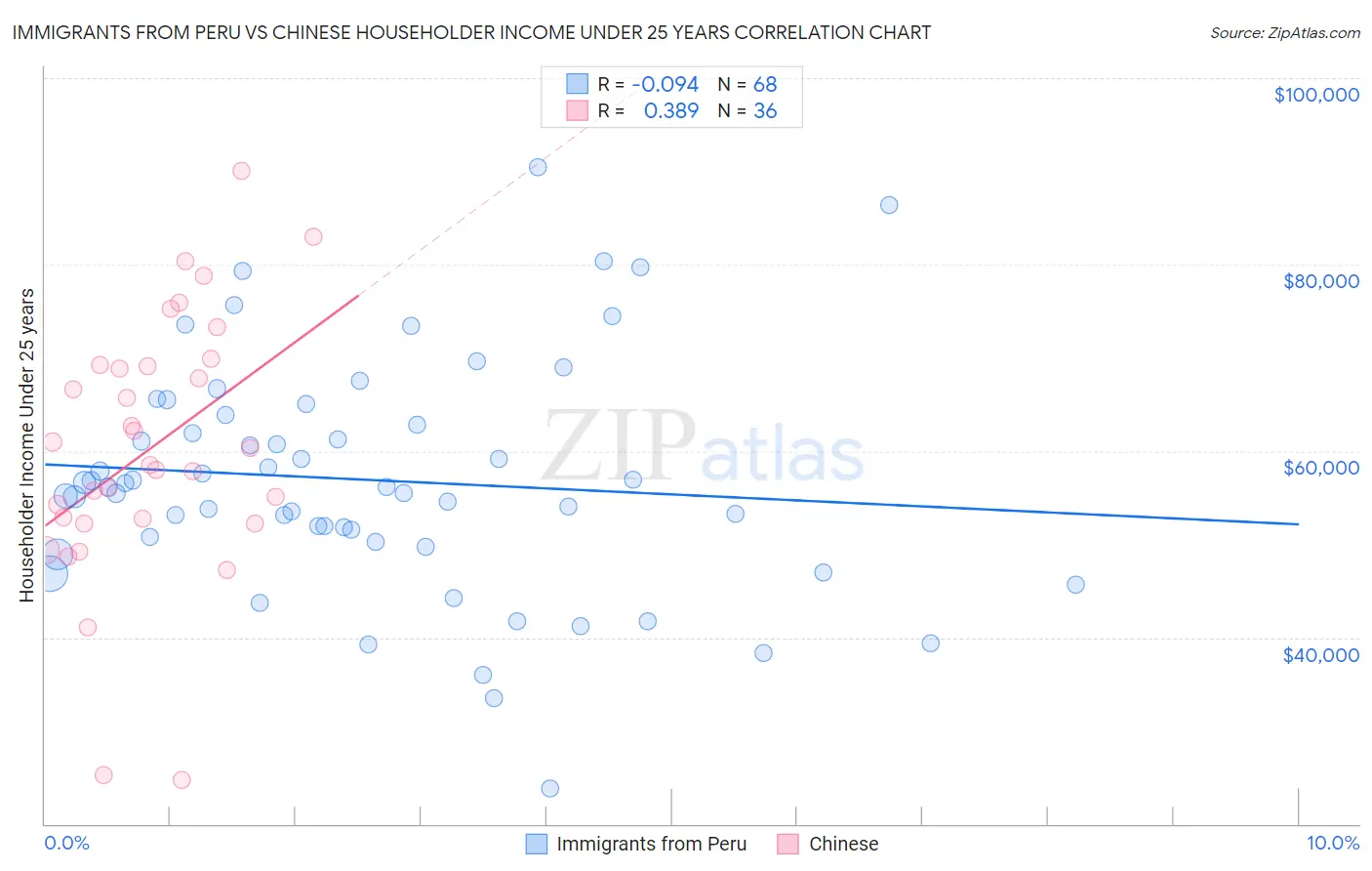 Immigrants from Peru vs Chinese Householder Income Under 25 years