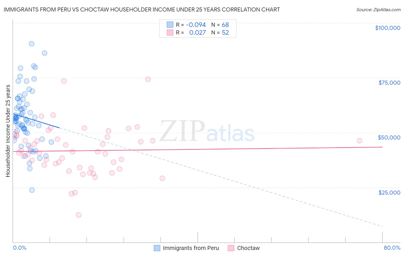 Immigrants from Peru vs Choctaw Householder Income Under 25 years