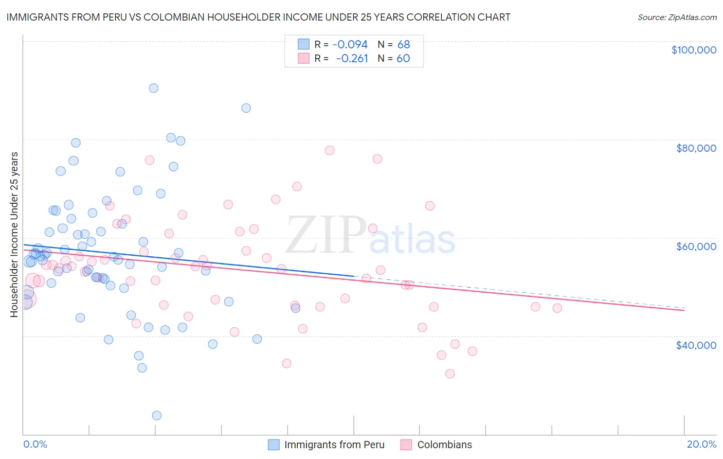 Immigrants from Peru vs Colombian Householder Income Under 25 years