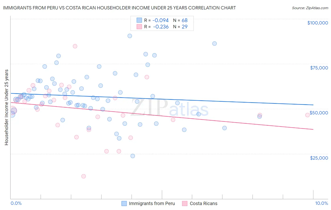 Immigrants from Peru vs Costa Rican Householder Income Under 25 years