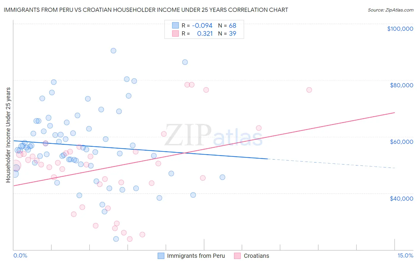 Immigrants from Peru vs Croatian Householder Income Under 25 years