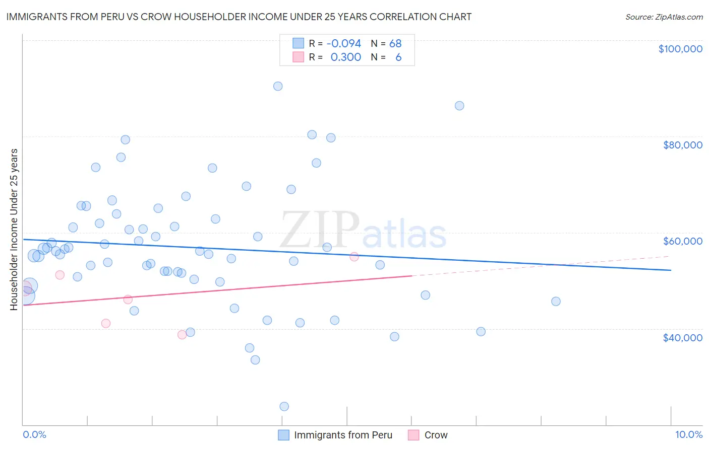 Immigrants from Peru vs Crow Householder Income Under 25 years