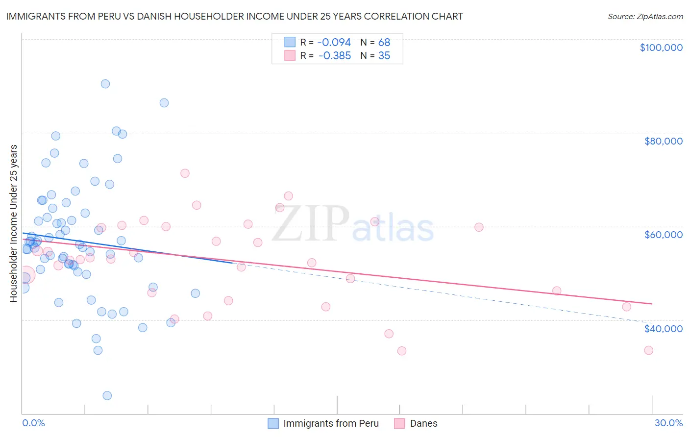 Immigrants from Peru vs Danish Householder Income Under 25 years