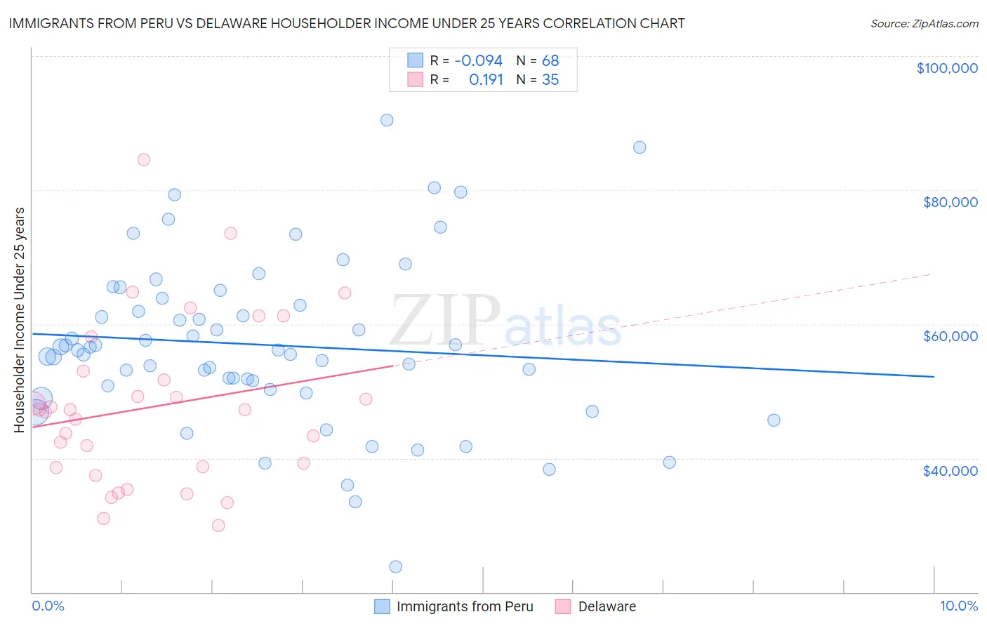 Immigrants from Peru vs Delaware Householder Income Under 25 years
