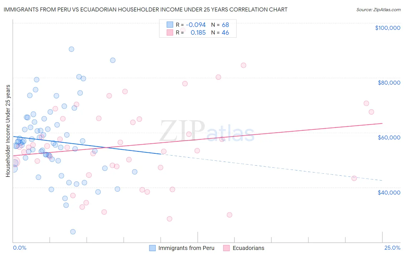 Immigrants from Peru vs Ecuadorian Householder Income Under 25 years