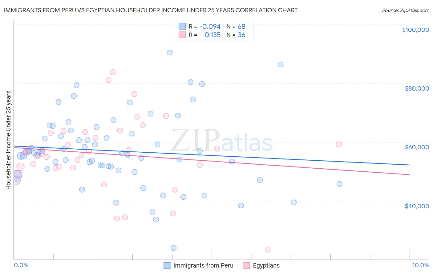 Immigrants from Peru vs Egyptian Householder Income Under 25 years