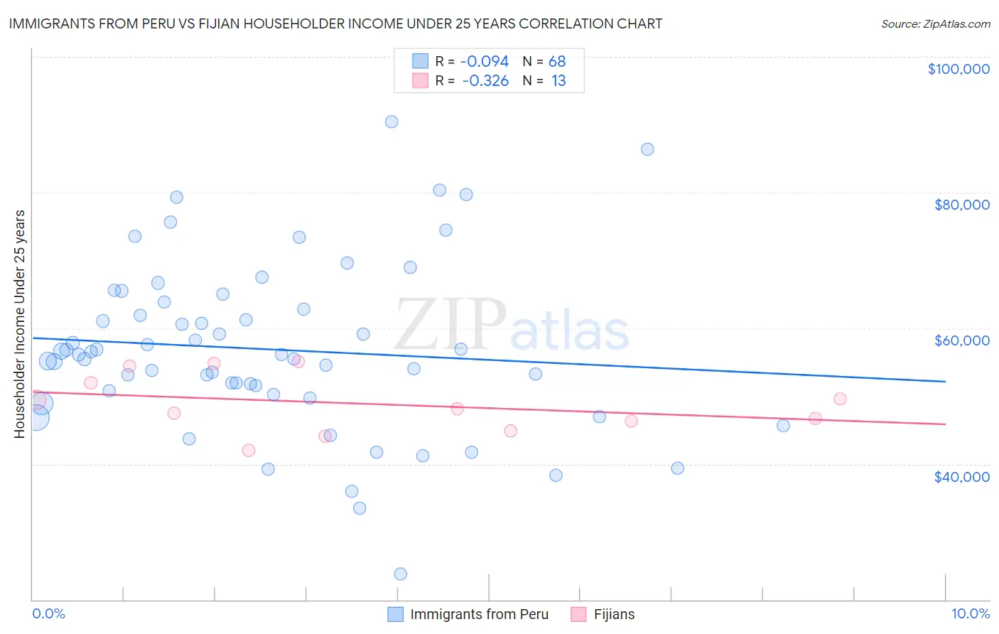 Immigrants from Peru vs Fijian Householder Income Under 25 years
