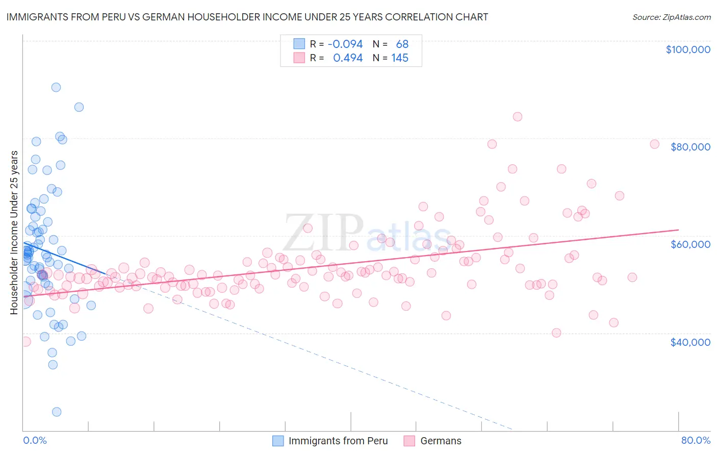Immigrants from Peru vs German Householder Income Under 25 years