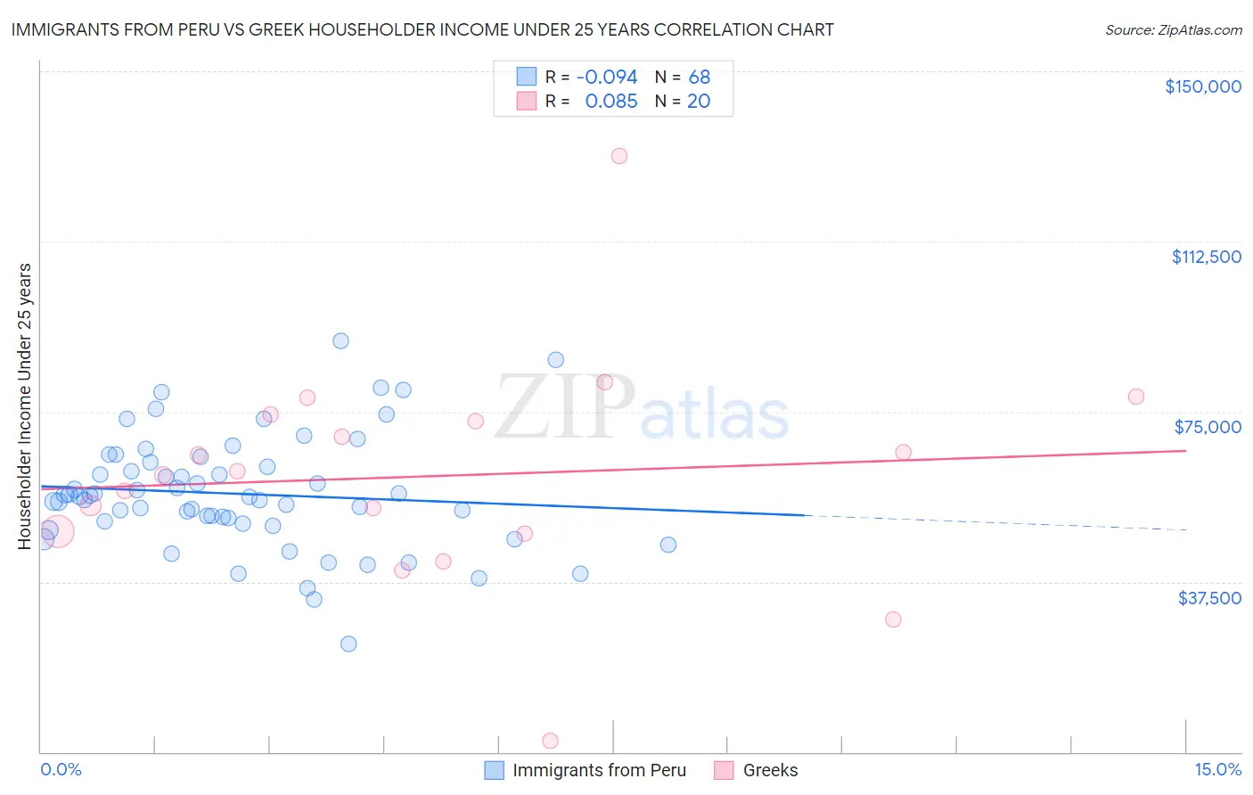 Immigrants from Peru vs Greek Householder Income Under 25 years