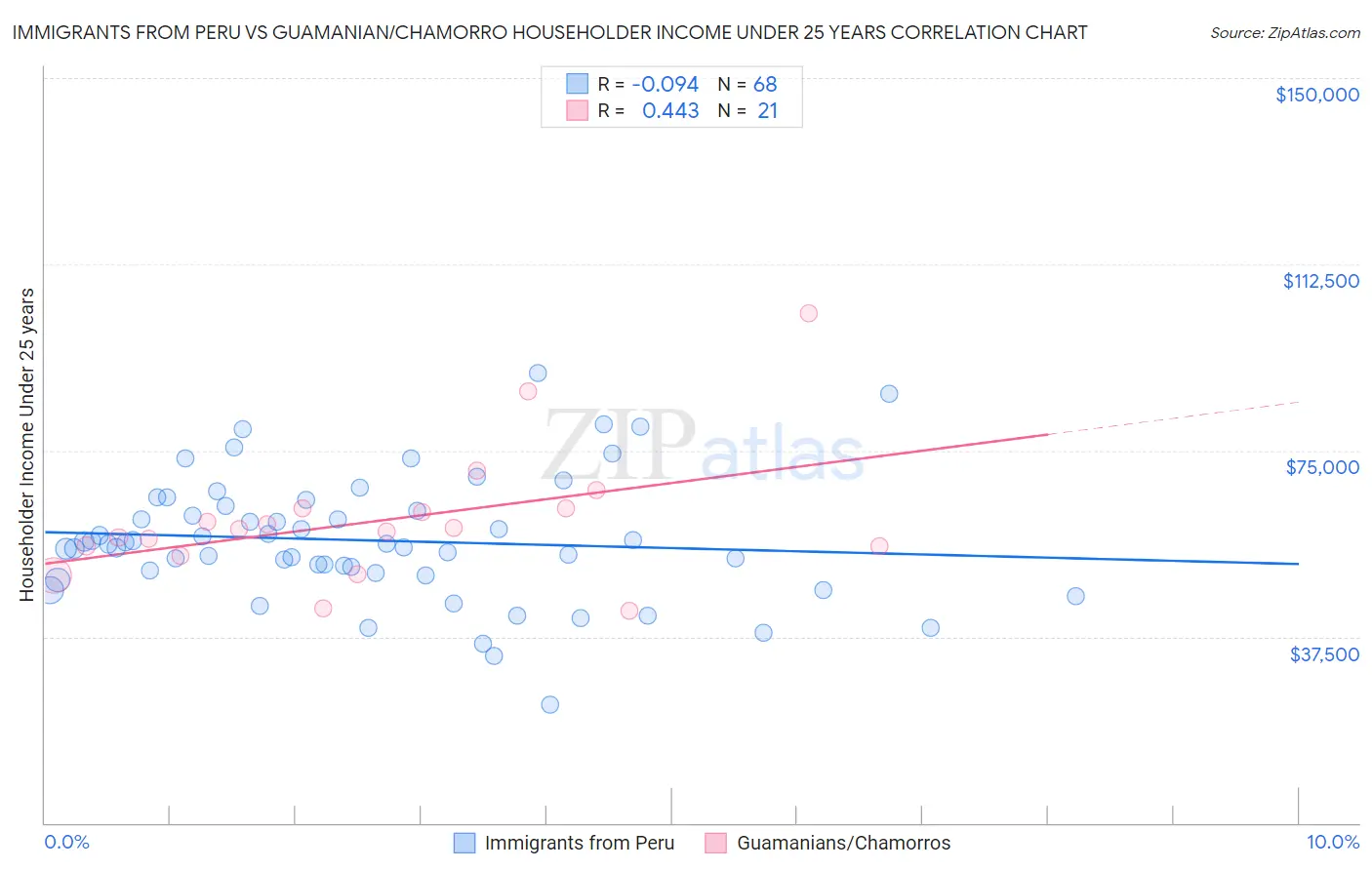 Immigrants from Peru vs Guamanian/Chamorro Householder Income Under 25 years
