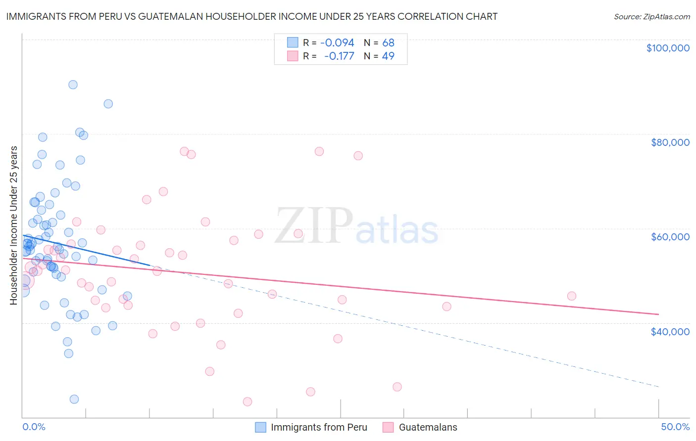 Immigrants from Peru vs Guatemalan Householder Income Under 25 years