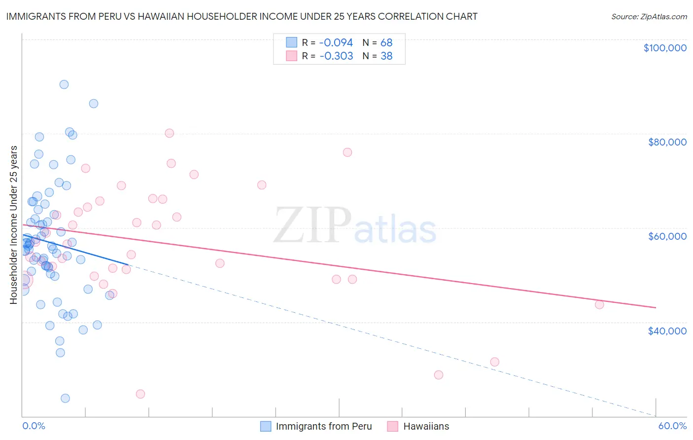 Immigrants from Peru vs Hawaiian Householder Income Under 25 years