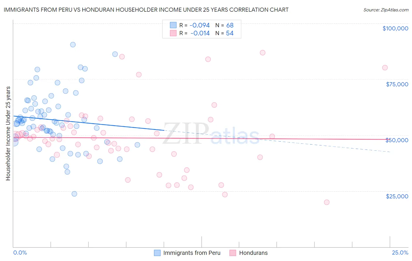 Immigrants from Peru vs Honduran Householder Income Under 25 years