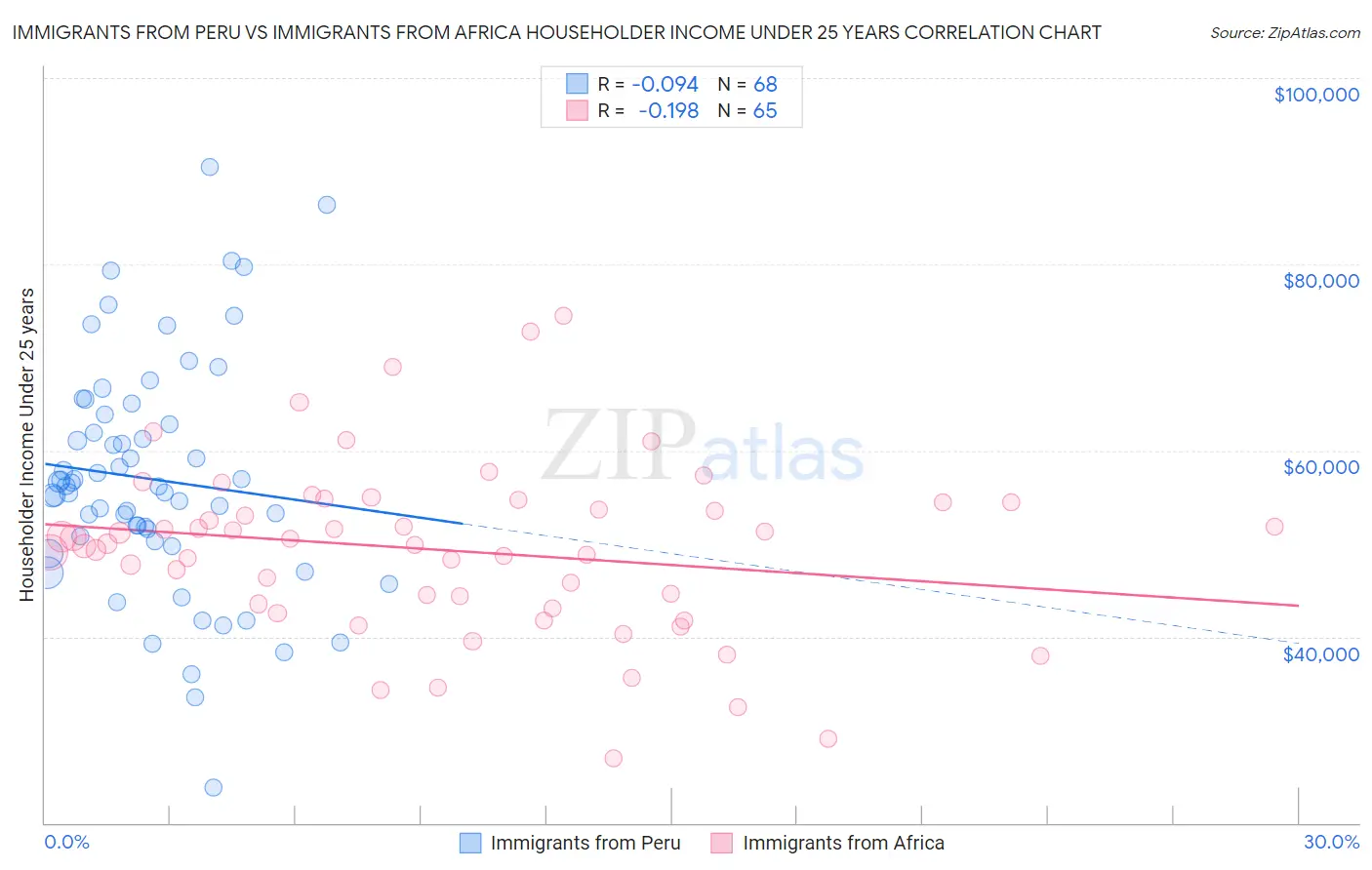 Immigrants from Peru vs Immigrants from Africa Householder Income Under 25 years