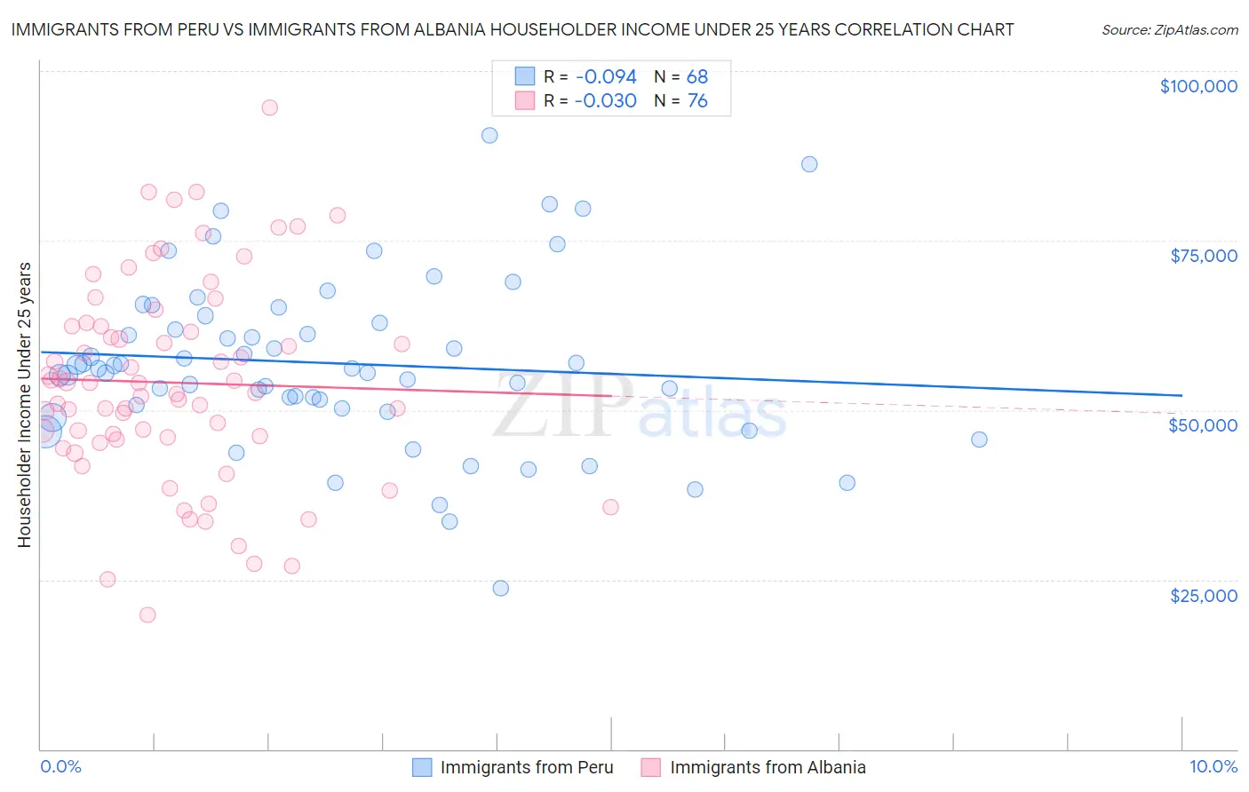 Immigrants from Peru vs Immigrants from Albania Householder Income Under 25 years