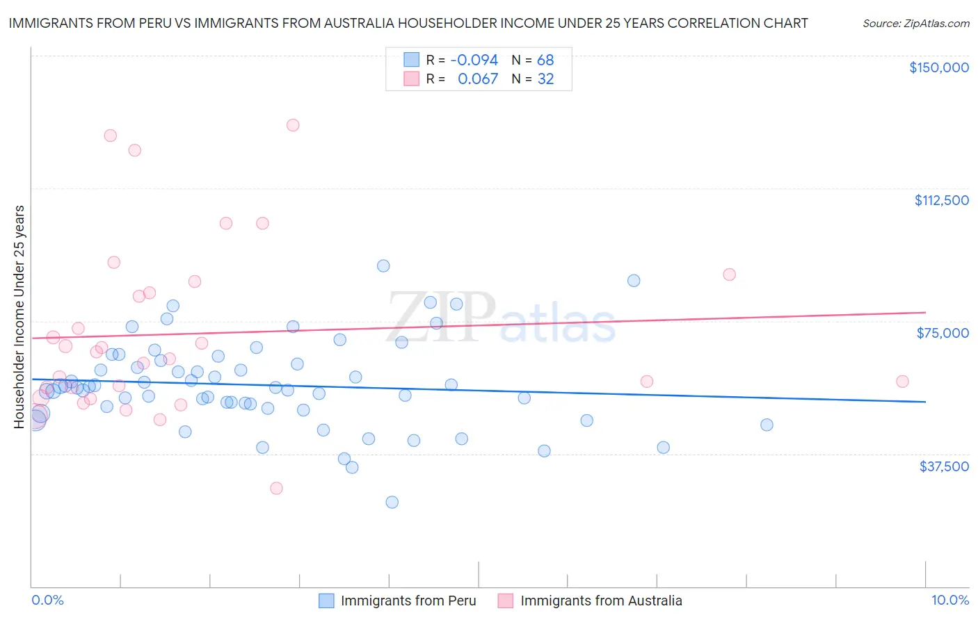 Immigrants from Peru vs Immigrants from Australia Householder Income Under 25 years