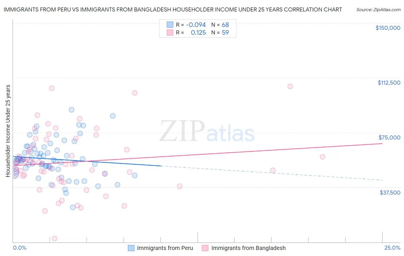 Immigrants from Peru vs Immigrants from Bangladesh Householder Income Under 25 years