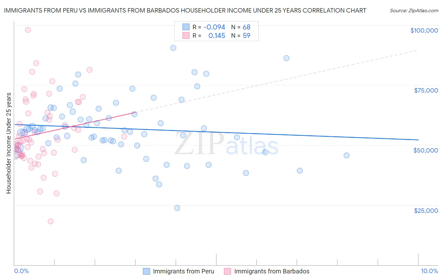 Immigrants from Peru vs Immigrants from Barbados Householder Income Under 25 years