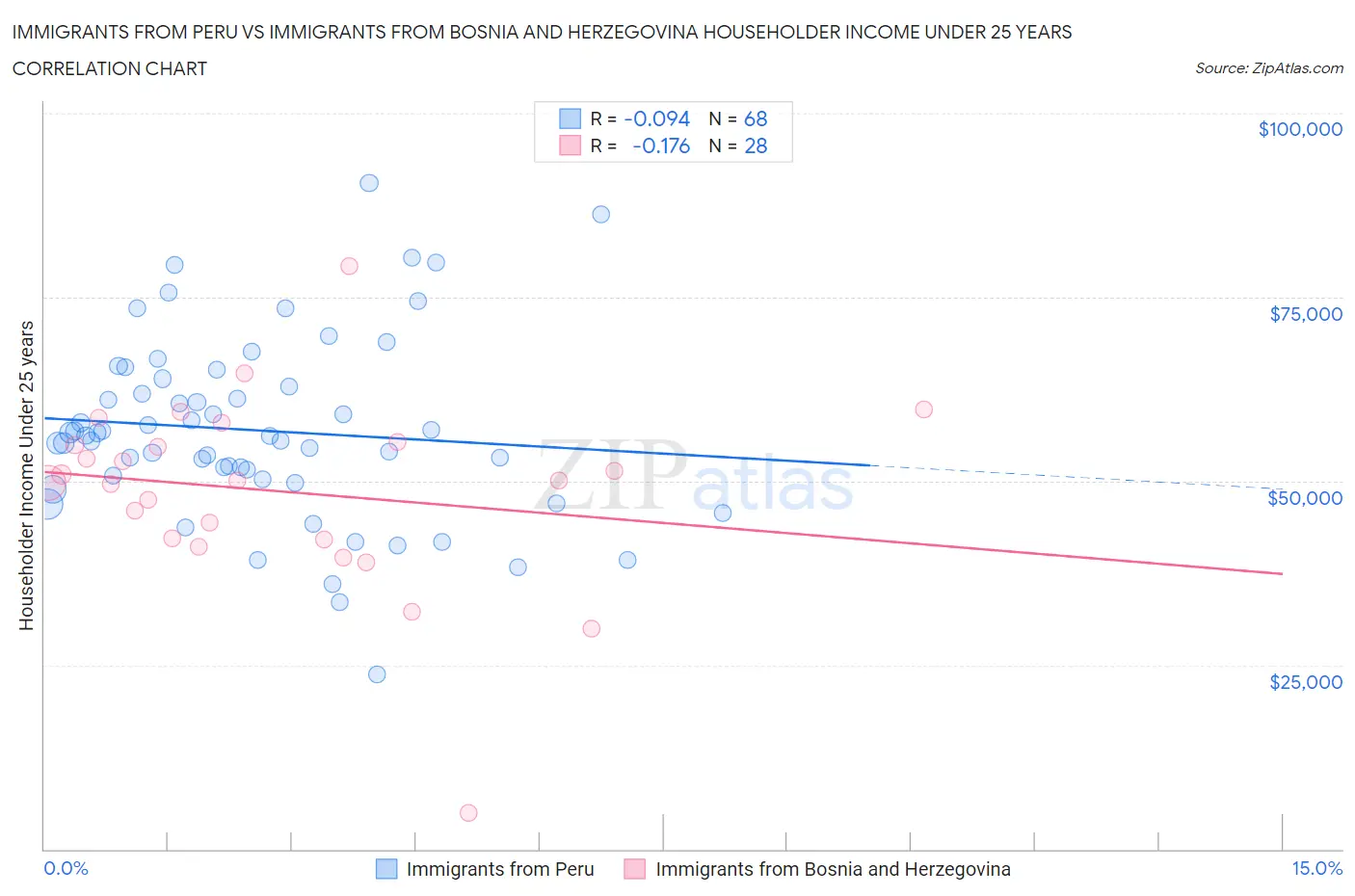 Immigrants from Peru vs Immigrants from Bosnia and Herzegovina Householder Income Under 25 years