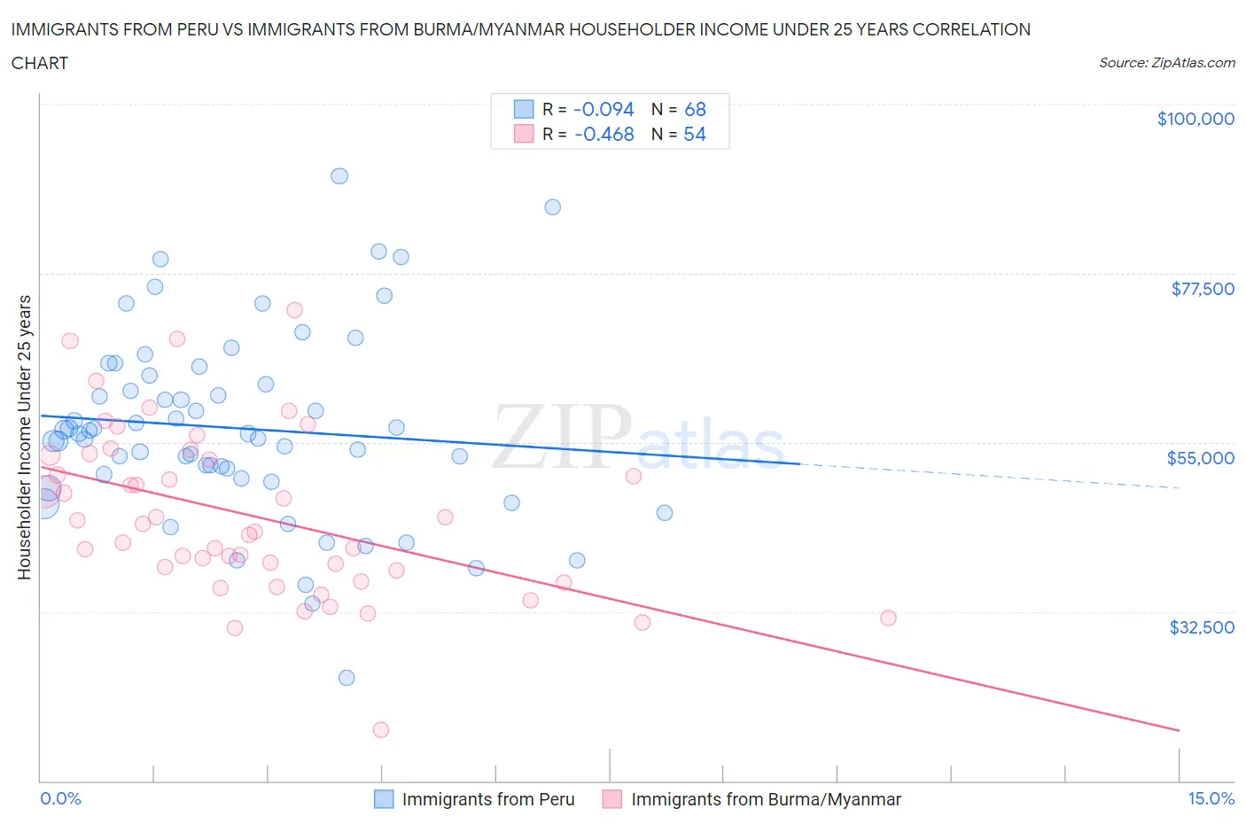 Immigrants from Peru vs Immigrants from Burma/Myanmar Householder Income Under 25 years