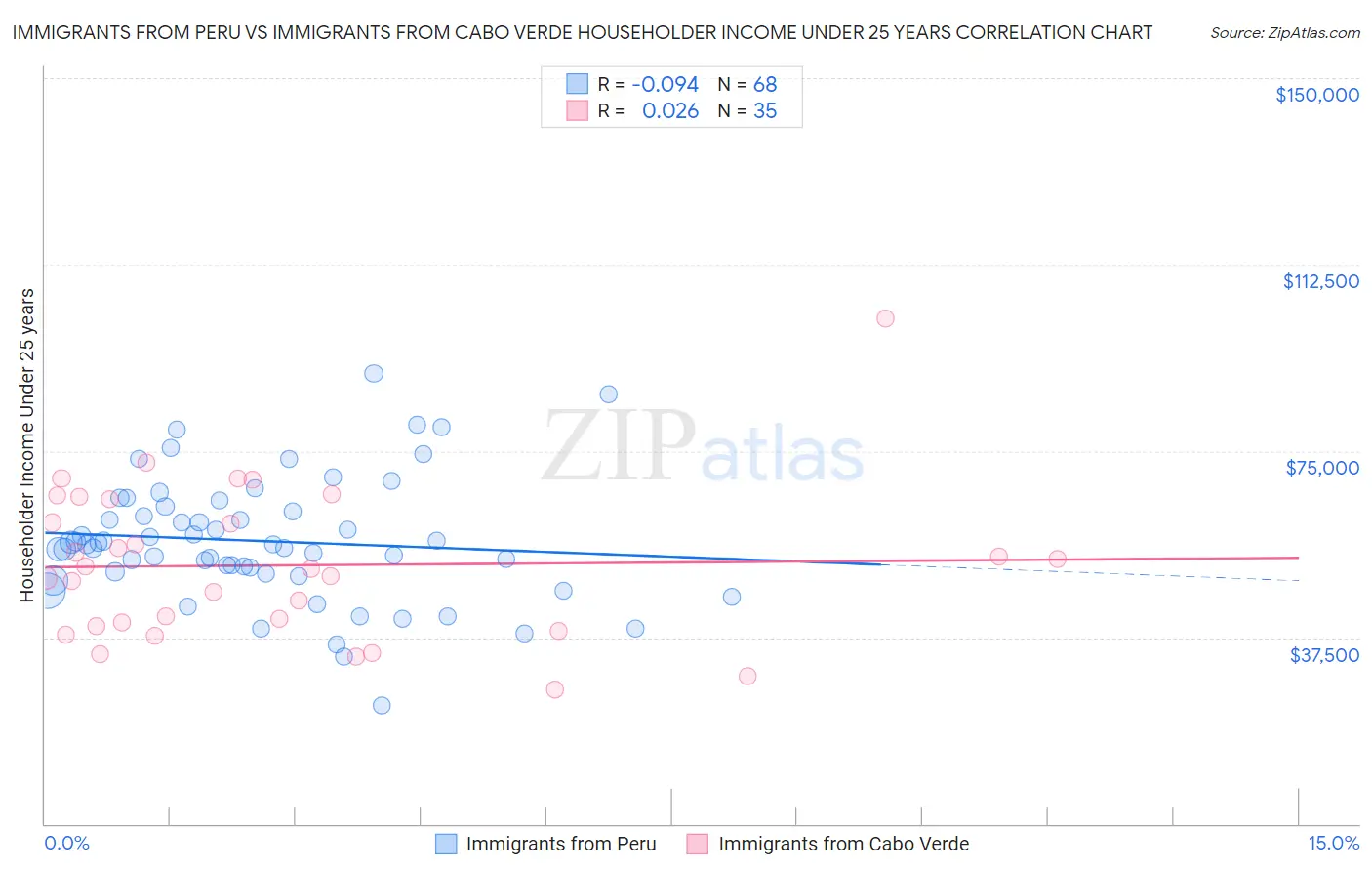 Immigrants from Peru vs Immigrants from Cabo Verde Householder Income Under 25 years