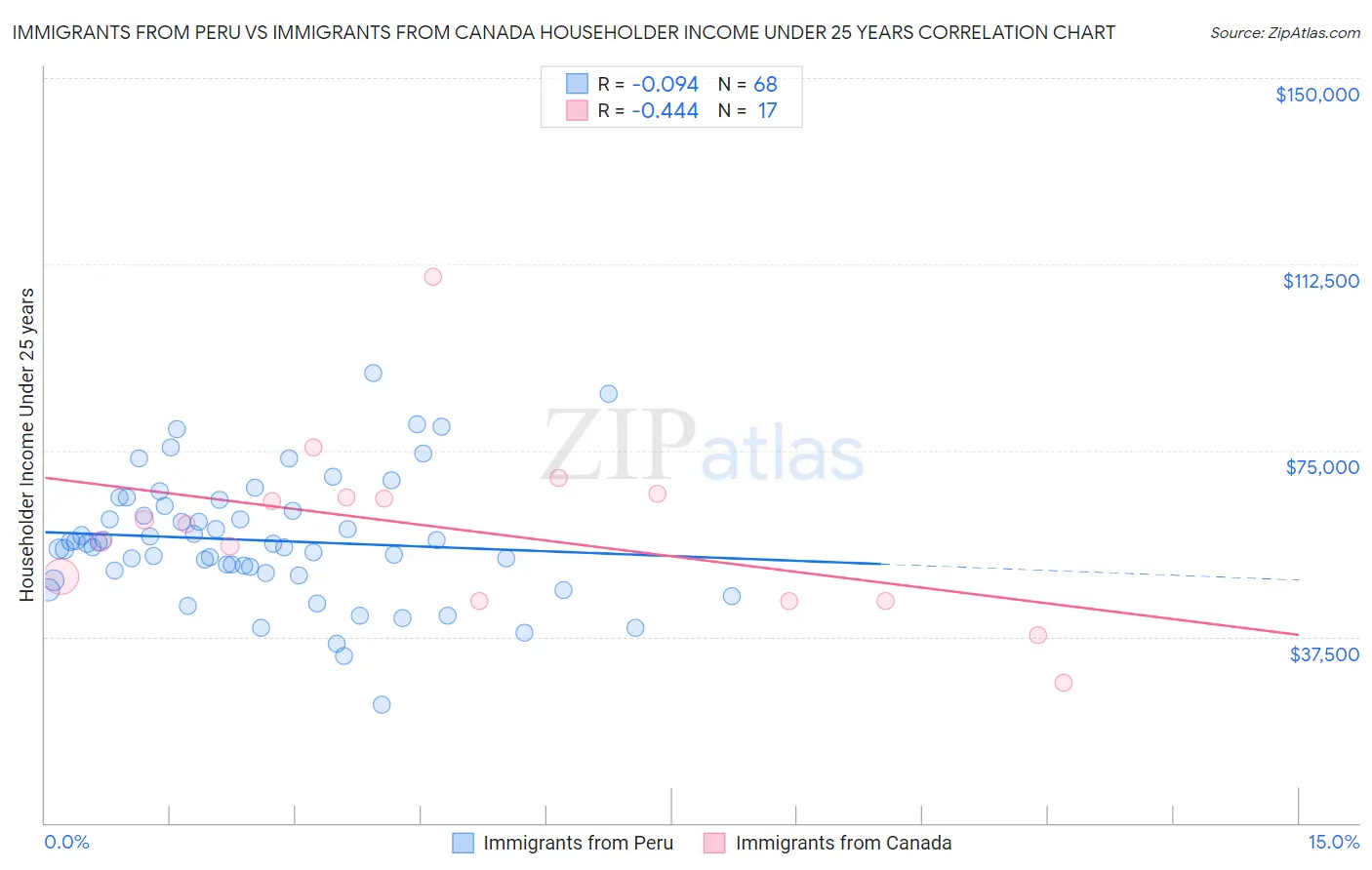 Immigrants from Peru vs Immigrants from Canada Householder Income Under 25 years