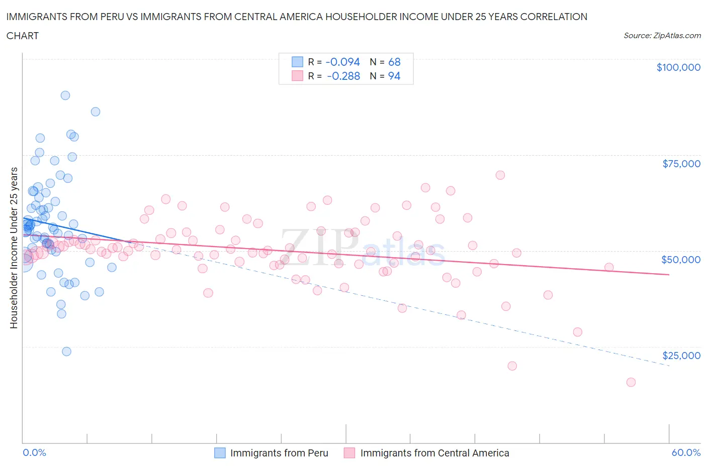 Immigrants from Peru vs Immigrants from Central America Householder Income Under 25 years