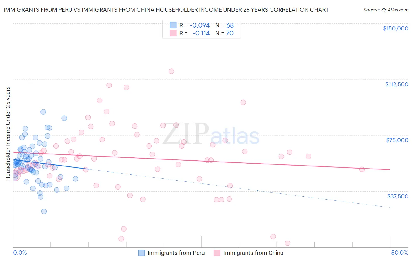 Immigrants from Peru vs Immigrants from China Householder Income Under 25 years