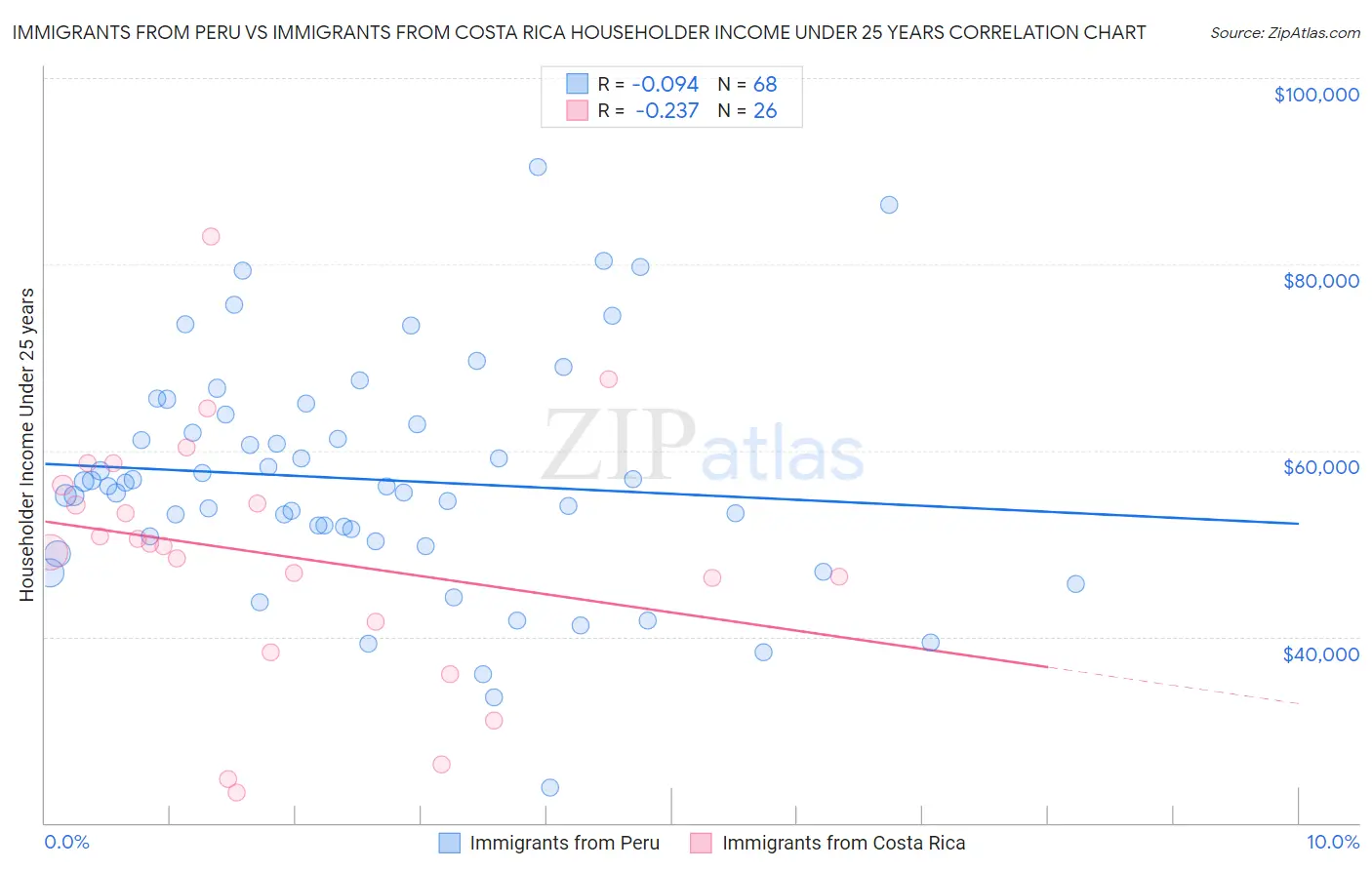 Immigrants from Peru vs Immigrants from Costa Rica Householder Income Under 25 years
