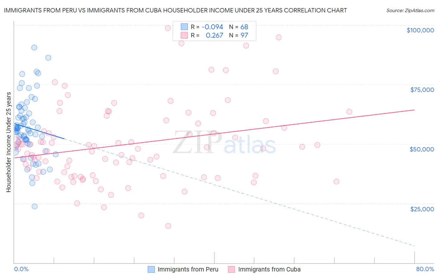 Immigrants from Peru vs Immigrants from Cuba Householder Income Under 25 years